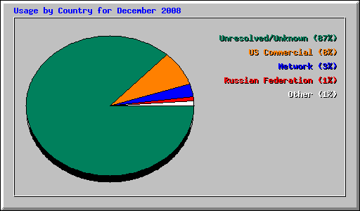 Usage by Country for December 2008