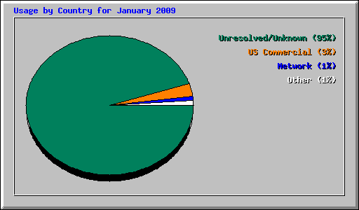 Usage by Country for January 2009