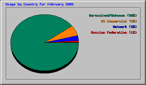 Usage by Country for February 2009