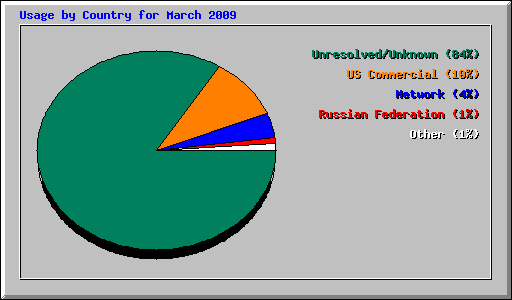 Usage by Country for March 2009