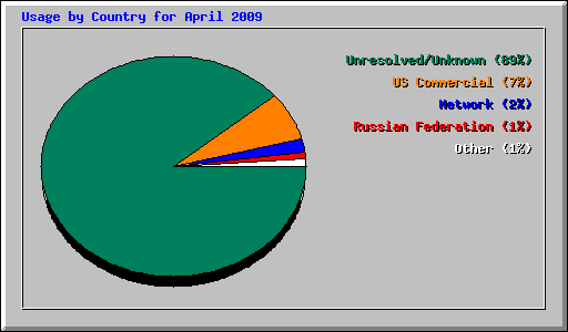 Usage by Country for April 2009
