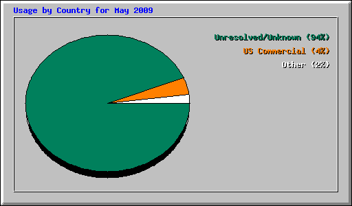 Usage by Country for May 2009