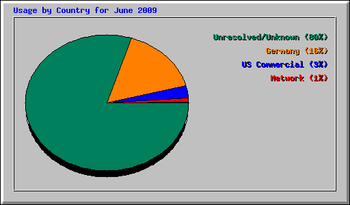 Usage by Country for June 2009