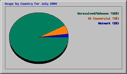 Usage by Country for July 2009