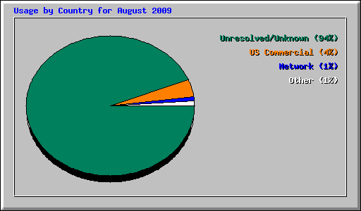 Usage by Country for August 2009