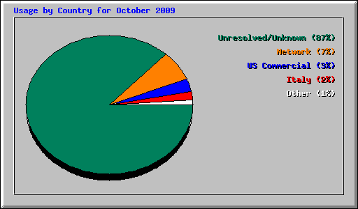 Usage by Country for October 2009