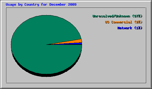 Usage by Country for December 2009