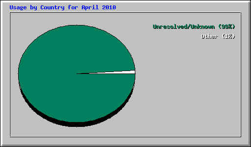 Usage by Country for April 2010