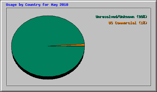 Usage by Country for May 2010