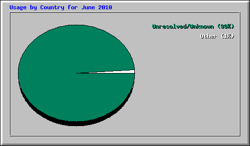 Usage by Country for June 2010