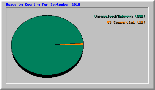 Usage by Country for September 2010