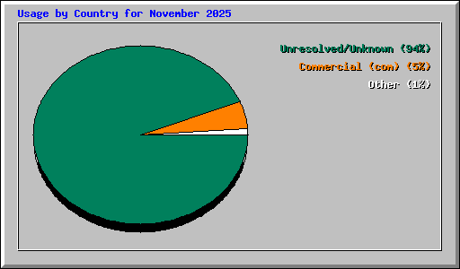 Usage by Country for November 2025