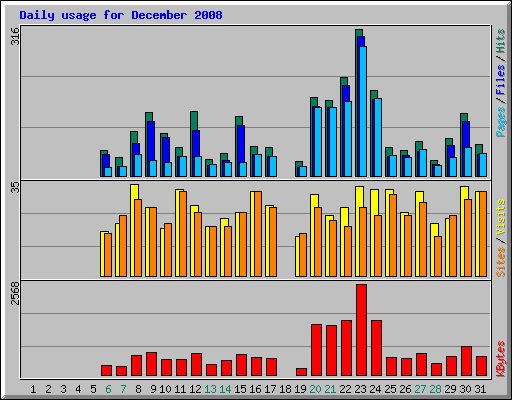 Daily usage for December 2008