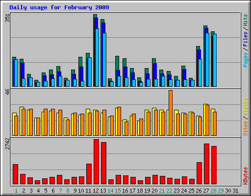 Daily usage for February 2009