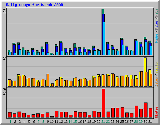 Daily usage for March 2009