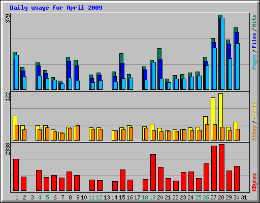 Daily usage for April 2009
