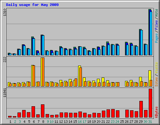 Daily usage for May 2009
