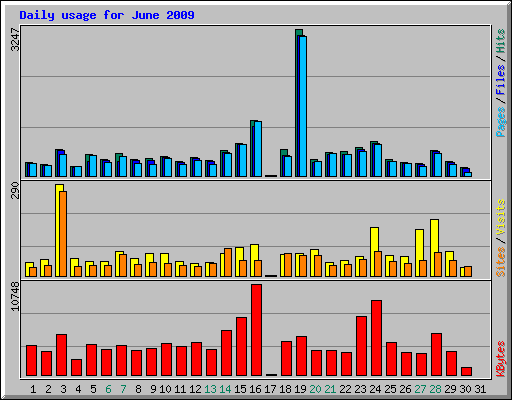 Daily usage for June 2009