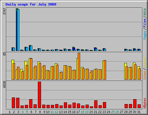 Daily usage for July 2009