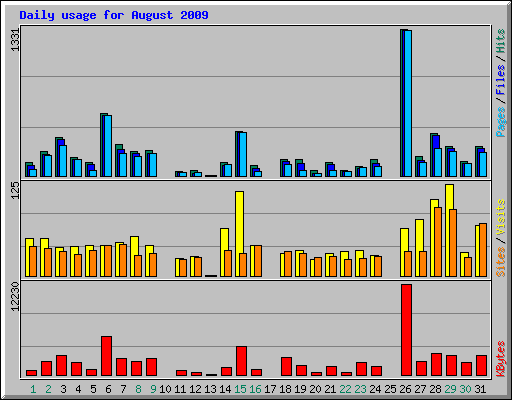 Daily usage for August 2009