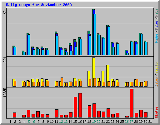 Daily usage for September 2009