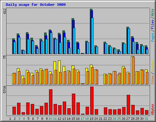 Daily usage for October 2009