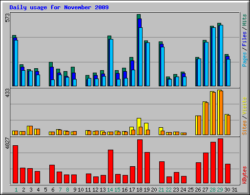 Daily usage for November 2009