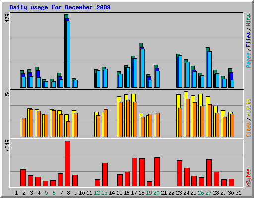 Daily usage for December 2009