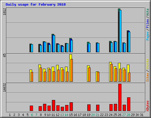 Daily usage for February 2010