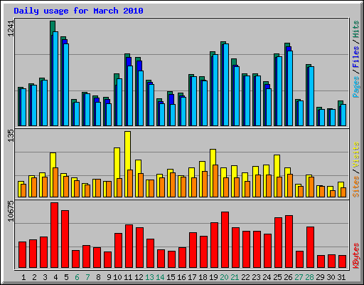 Daily usage for March 2010