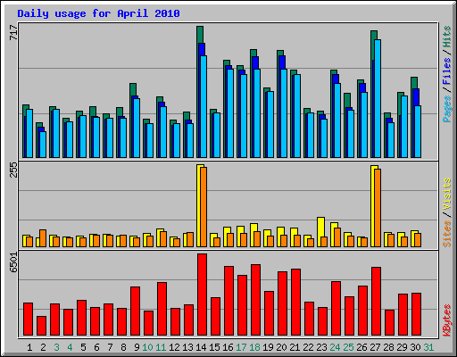 Daily usage for April 2010