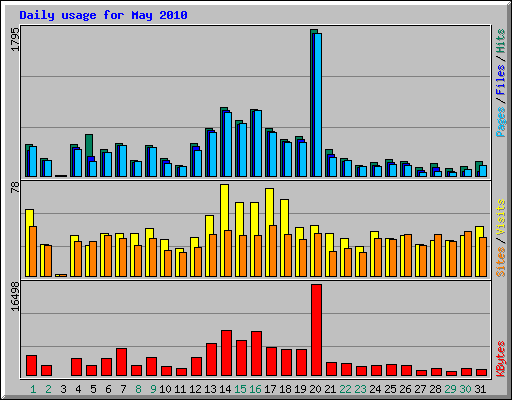 Daily usage for May 2010