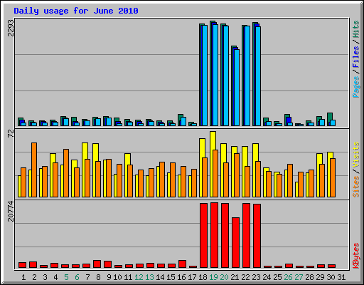 Daily usage for June 2010