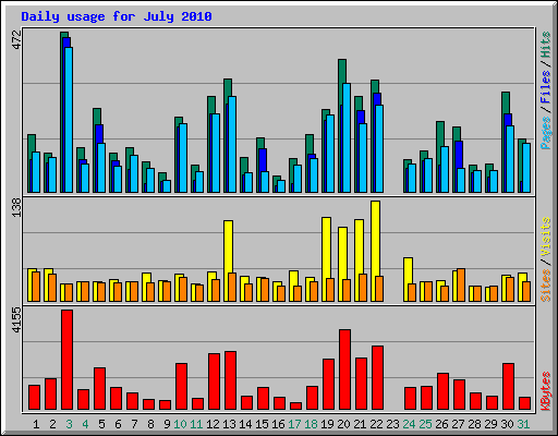 Daily usage for July 2010