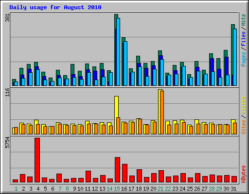 Daily usage for August 2010