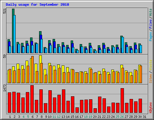 Daily usage for September 2010