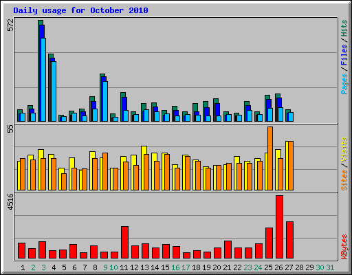 Daily usage for October 2010