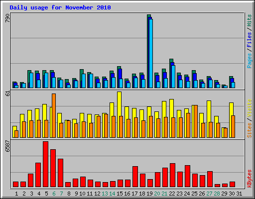 Daily usage for November 2010