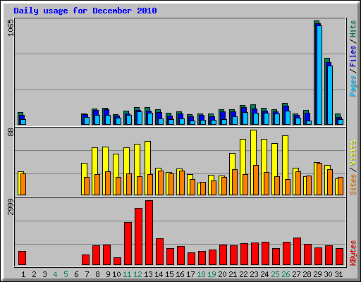Daily usage for December 2010