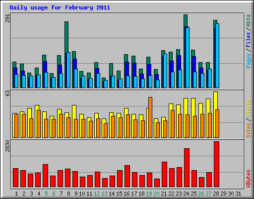 Daily usage for February 2011