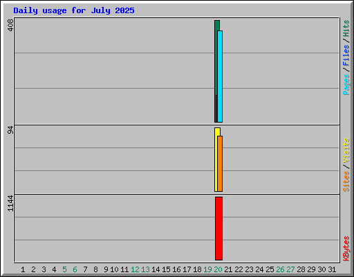 Daily usage for July 2025