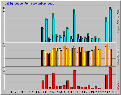 Daily usage for September 2025