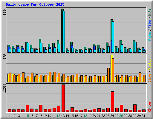 Daily usage for October 2025