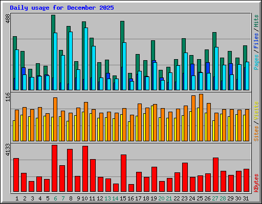 Daily usage for December 2025