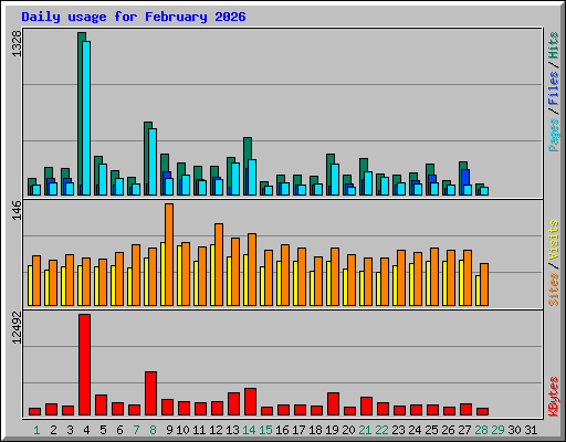 Daily usage for February 2026