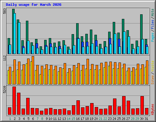 Daily usage for March 2026