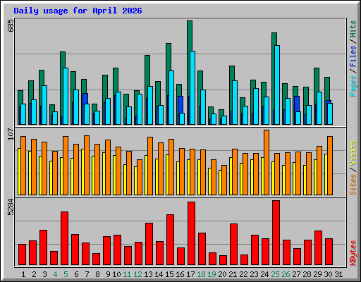 Daily usage for April 2026