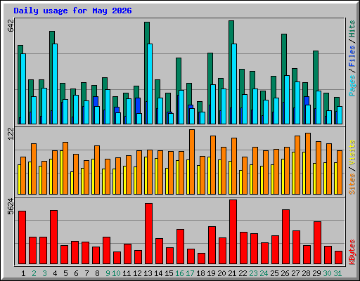 Daily usage for May 2026