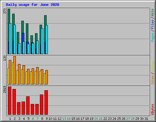 Daily usage for June 2026