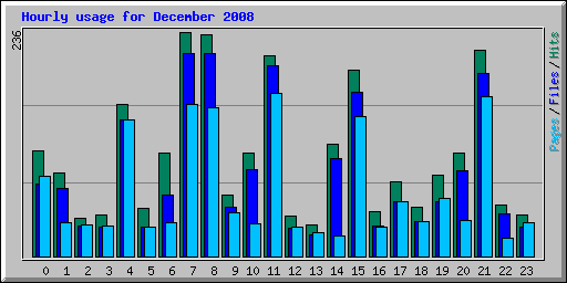 Hourly usage for December 2008